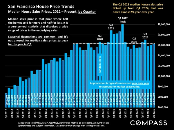 San Francisco Real Estate Report | April 2025